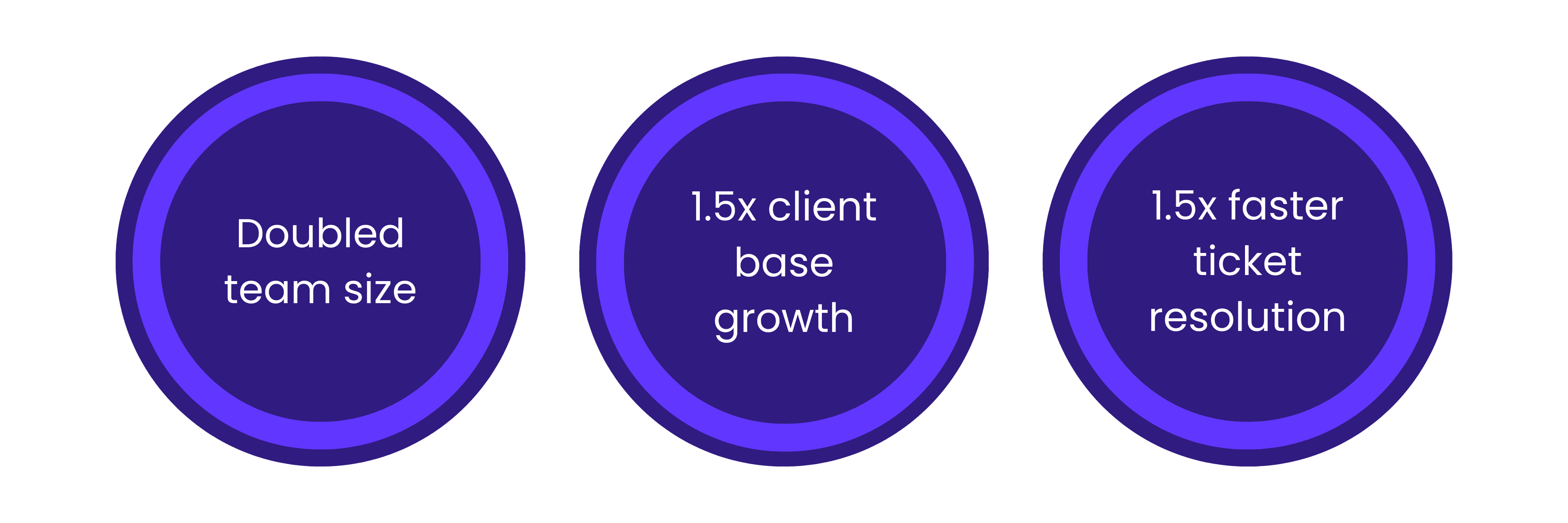 Neuland IT Solutions case study results showing team growth, faster onboarding, and improved ticket resolution speed.