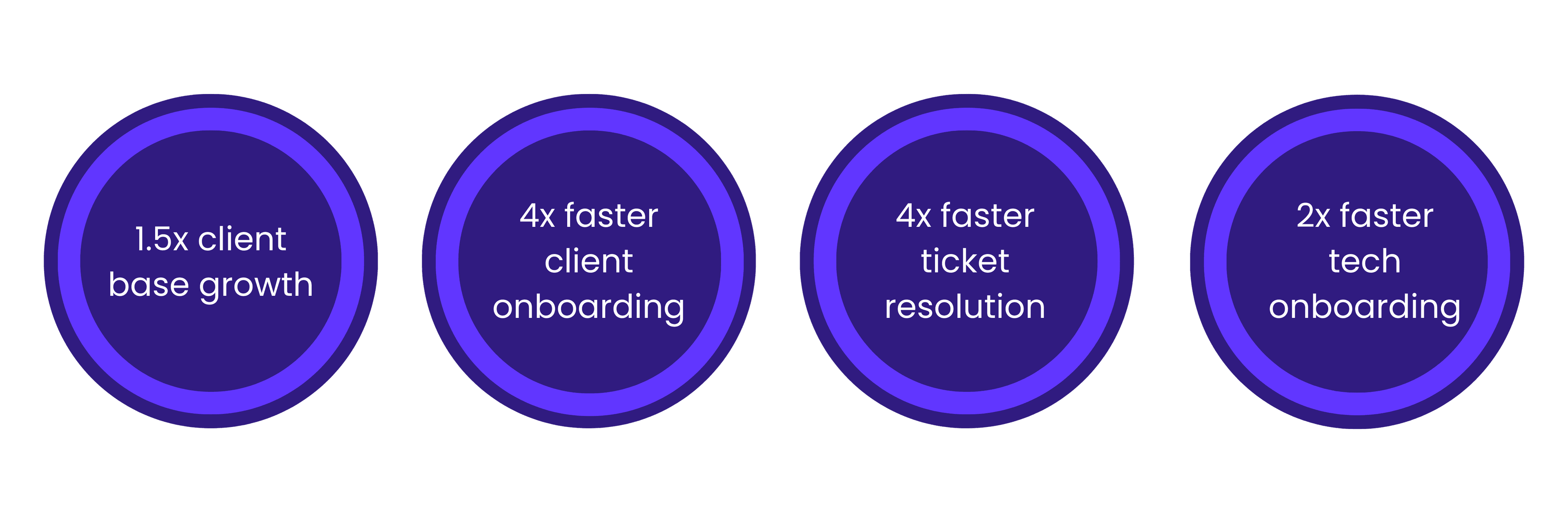 Inhouse-Support case study results showing 4x faster ticket resolution, 4x faster onboarding, and 1.5x client growth.