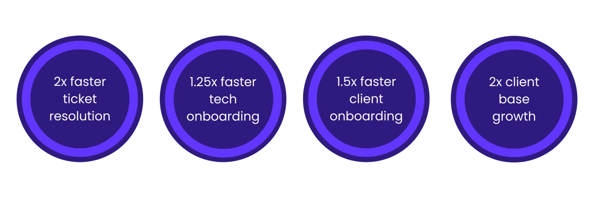 Agile Business Systems results showing 2x faster ticket resolution and client growth after centralizing documentation.