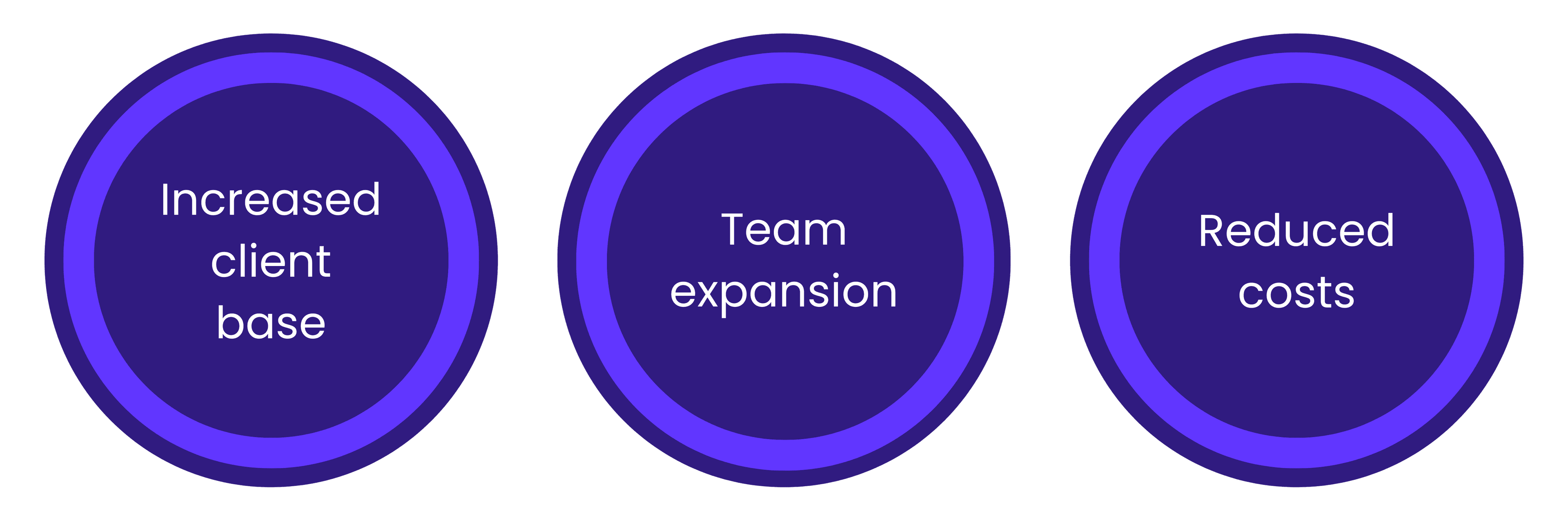 We Solve Problems case study results showing client growth, team expansion, and cost savings after switching platforms.