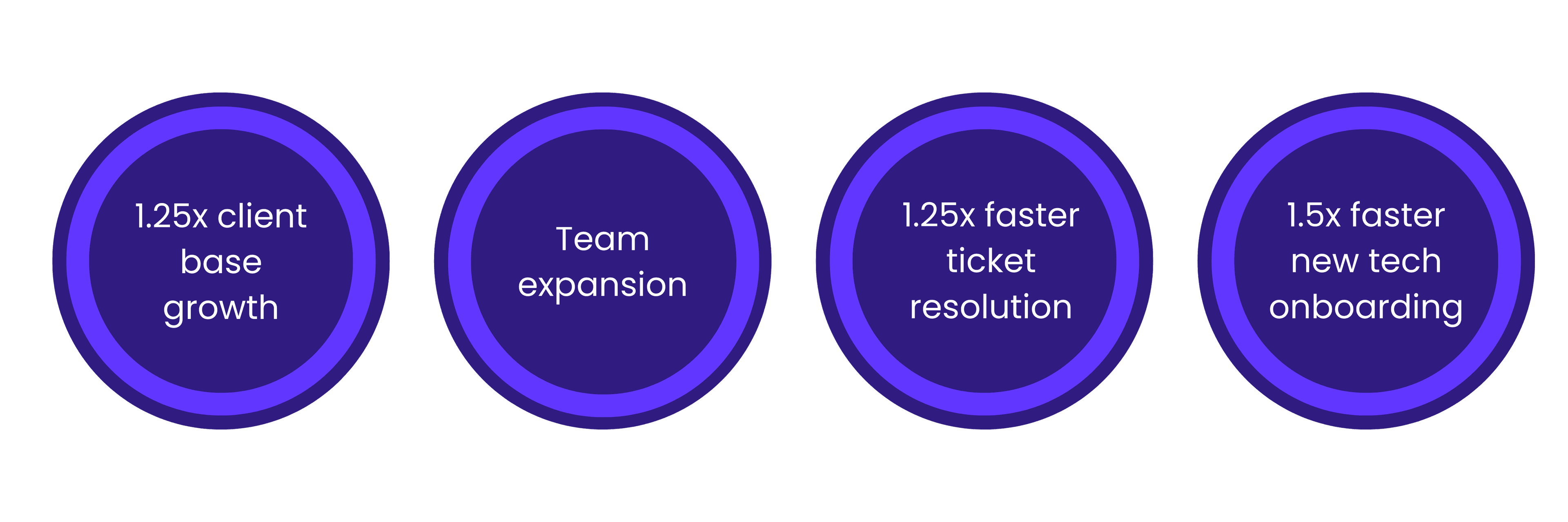 Fairdinkum Consulting case study results showing faster resolution times, team growth, and expanded client capacity.