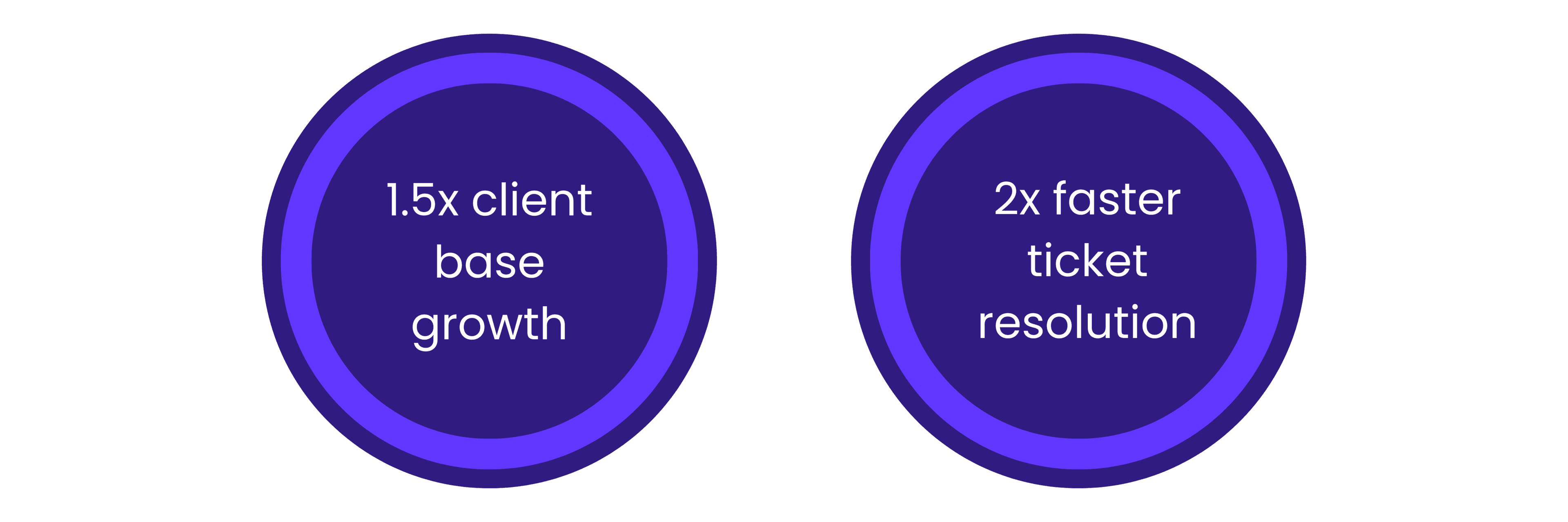 Network Zoo case study results showing 2x faster ticket resolution and increased client capacity.